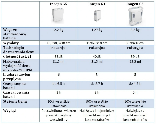 Screenshot 2022-05-27 at 09-36-39 Koncentrator INOGEN ONE G3 2 2kg 8cell.png